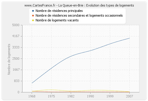 La Queue-en-Brie : Evolution des types de logements